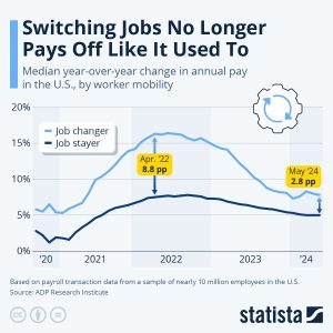 Die Grafik von Statista zeigt, dass sich im Moment Unternehmenswechsel weniger lohnen, aber im Schnitt steigt das Gehalt immer noch stärker pro Jahr als wenn man bei einem Unternehmen bleibt. Im Schnitt steigt das Gehalt 2024 um 2,8% mehr bei einem Unternehmenswechsel im Vergleich zur gleichen Firma.